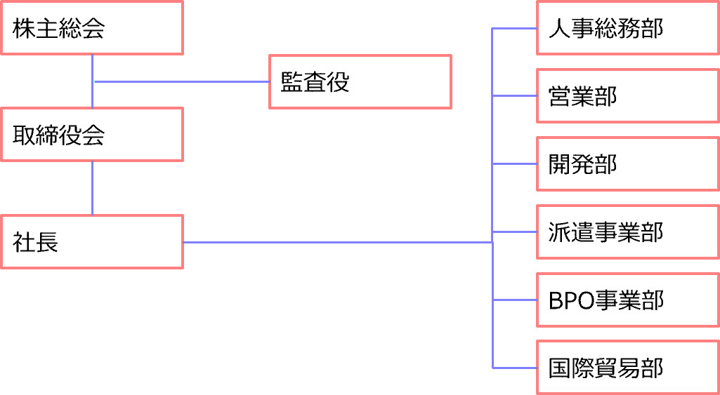 組織結構